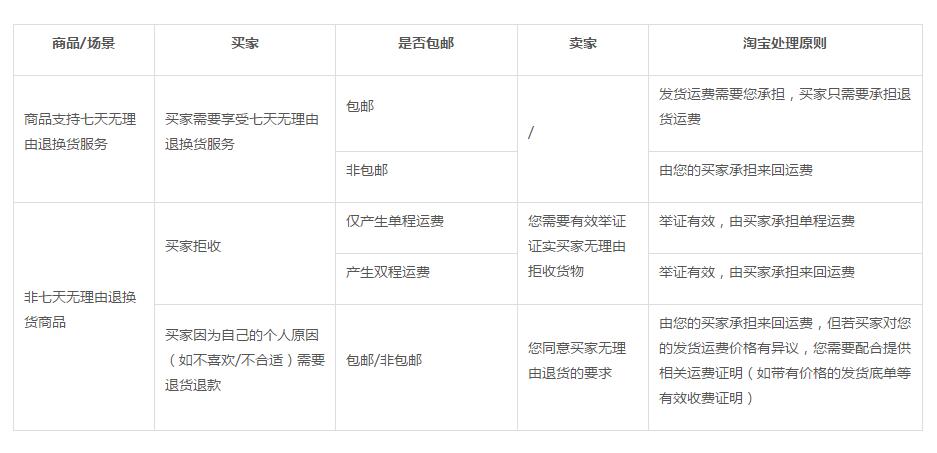 淘寶保修運(yùn)費(fèi)誰(shuí)承擔(dān)