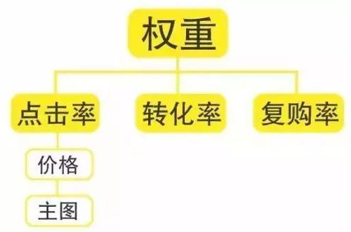 淘寶優(yōu)化主圖有影響嗎