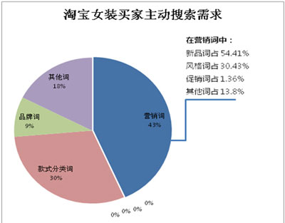 淘寶女裝市場調(diào)查 淘寶女裝市場調(diào)查