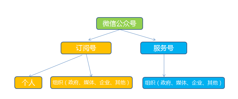 微信公眾號申請
