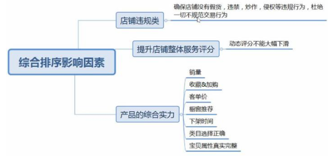 淘寶自然搜索流量影響因素