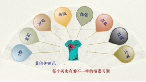 關(guān)鍵詞組合