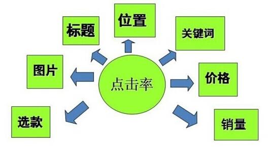 淘寶提升直通車點(diǎn)擊率