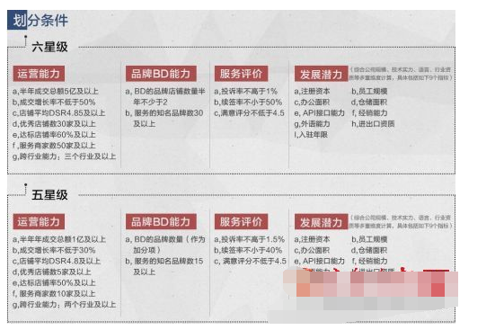 天貓星級服務(wù)商在哪里查看