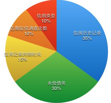 支付寶安逸花