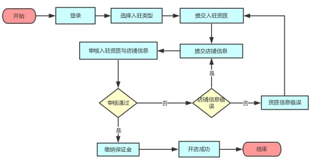 拼多多海淘入駐