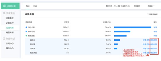 生意參謀流量縱橫看什么的?可清晰看到流量分布