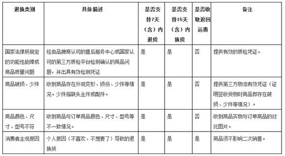 天貓電器城電器怎么退貨