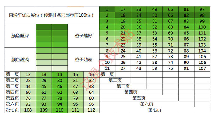 淘寶直通車卡位圖.png