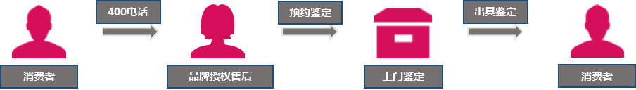 品牌授權鑒定流程 品牌授權鑒定流程
