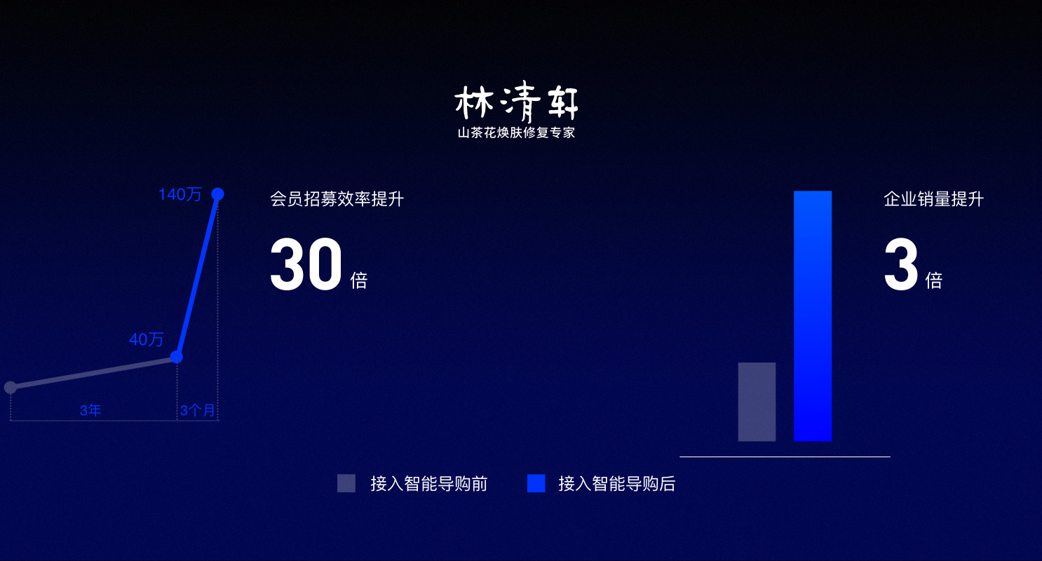 7萬導(dǎo)購已受益 7萬導(dǎo)購已受益