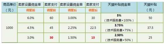 淘寶客天貓補貼多少