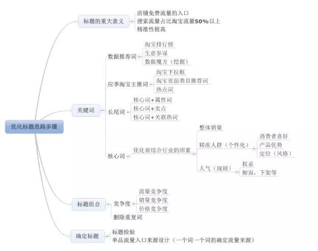 如何做淘寶搜索標題優(yōu)化