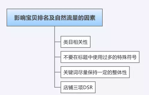 淘寶曝光率低怎么優(yōu)化