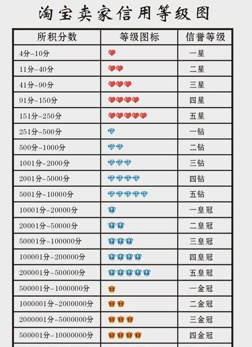 信用等級(jí)