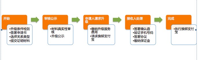 淘寶店鋪升級(jí)步驟 淘寶店鋪升級(jí)步驟