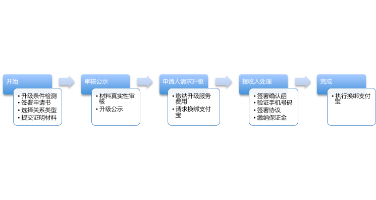 淘寶個人店鋪升級為企業(yè)店鋪流程詳解 淘寶個人店鋪升級為企業(yè)店鋪流程詳解