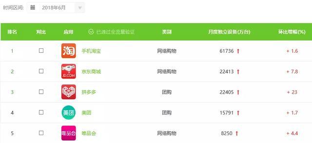 電商APP月度總有效時長排名