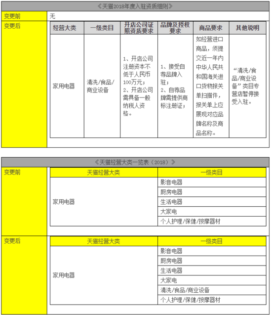 天貓家電行業(yè)招商相關(guān)規(guī)則 天貓家電行業(yè)招商相關(guān)規(guī)則