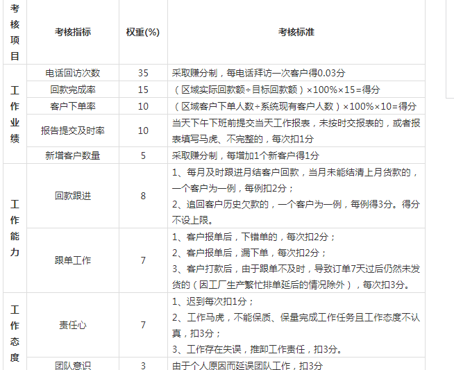 淘寶客服績效考核方案