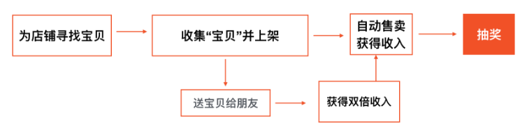 淘寶造物節(jié)互動優(yōu)惠券