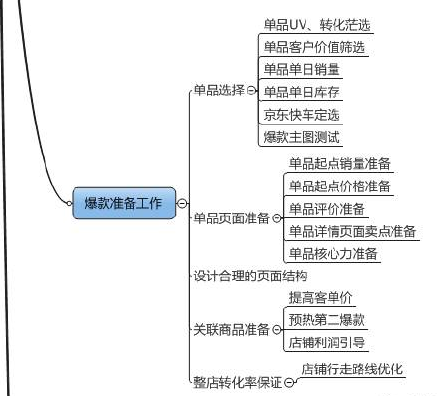 京東如何打造爆款