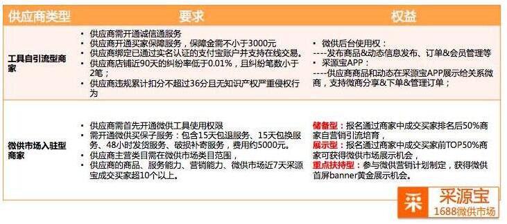 怎么成為采源寶供貨商