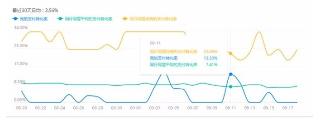 淘寶運營要做哪些數(shù)據(jù)分析.png