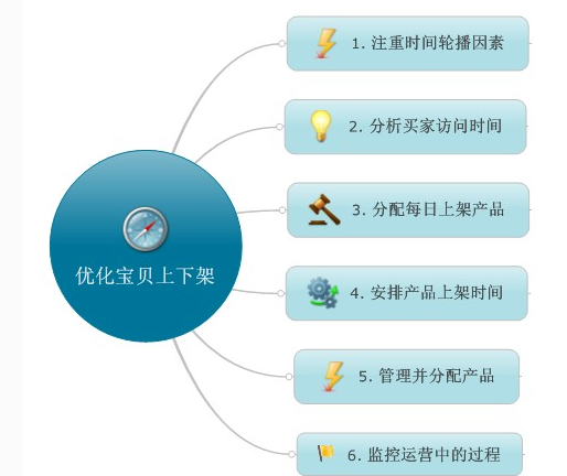 淘寶上下架優(yōu)化
