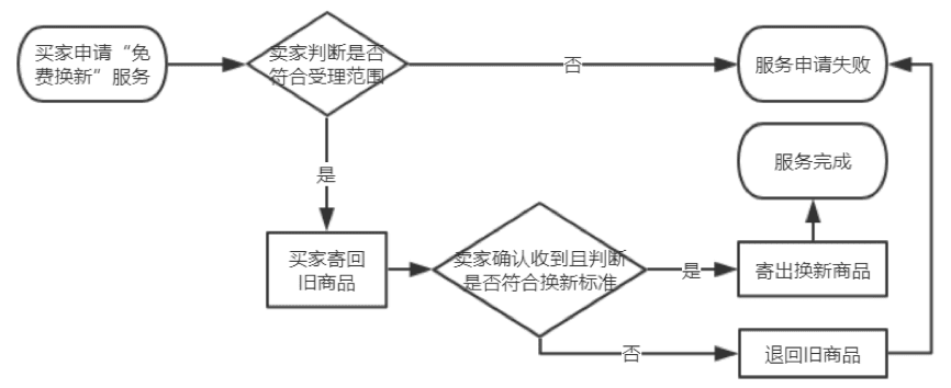 操作流程