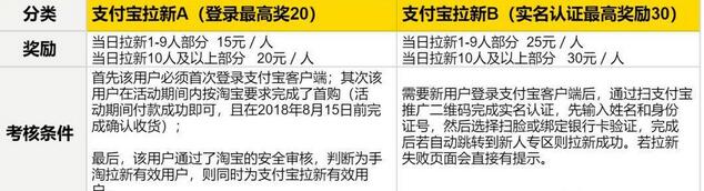 支付寶拉新活動