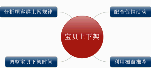 淘寶上下架