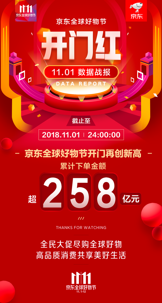 京東雙11全球好物節(jié)銷量怎么樣？再創(chuàng)歷史新高!