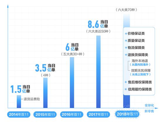 2018年雙11退貨有保障嗎?70種消費(fèi)保險(xiǎn)讓你無后顧之憂!