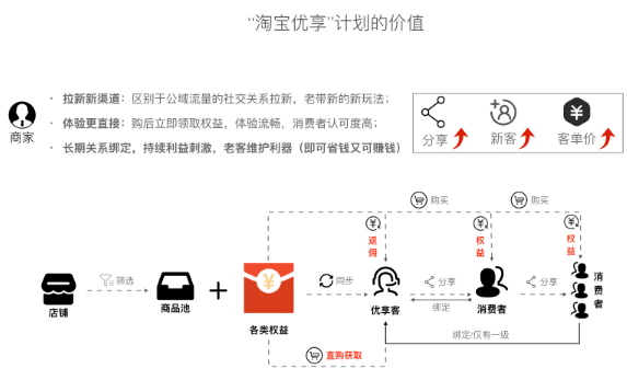 淘寶優(yōu)享雙12怎么玩?什么是淘寶優(yōu)享計(jì)劃?.png