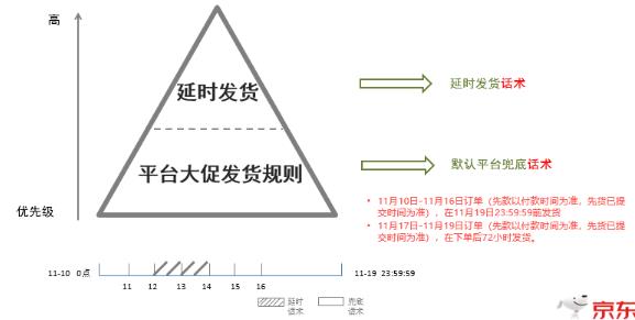 2018年京東雙11發(fā)貨時(shí)效怎么設(shè)置