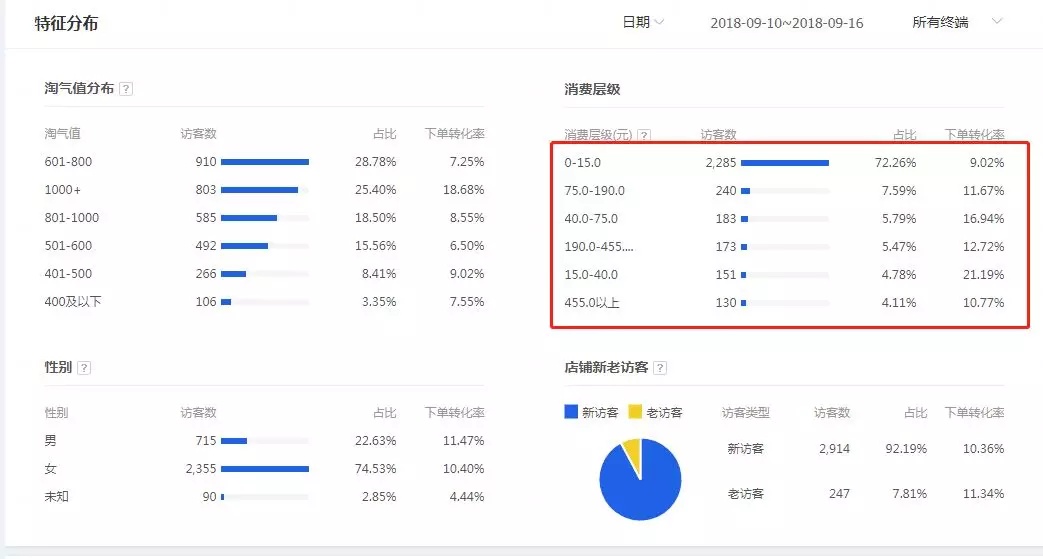 消費層級訪客是怎么區(qū)分