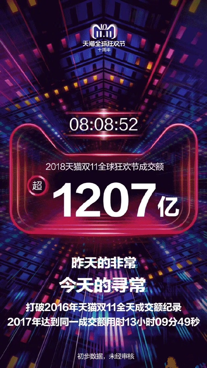 2018年雙11成交額是多少?破千億僅花1小時47分!