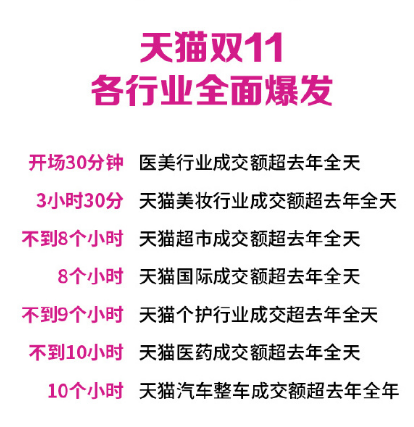2018年雙十一哪些行業(yè)銷售額最好?各行業(yè)銷量排行榜!
