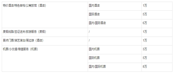 入駐飛豬平臺怎么收費