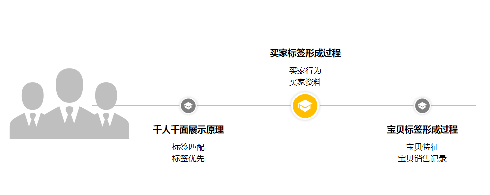 淘寶千人千面