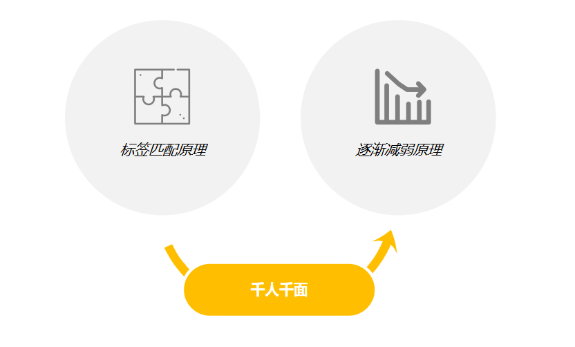 淘寶千人千面