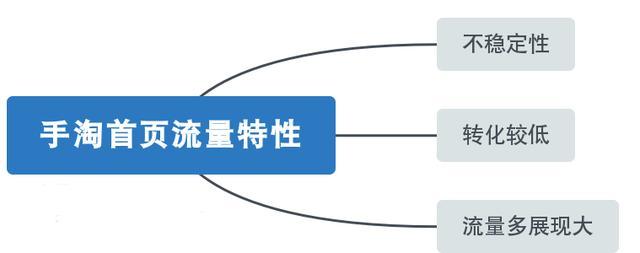 提高淘寶手淘首頁流量