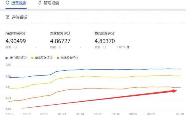 淘寶店鋪免費(fèi)流量下降