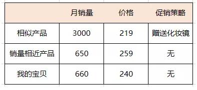 提升淘寶轉(zhuǎn)化率