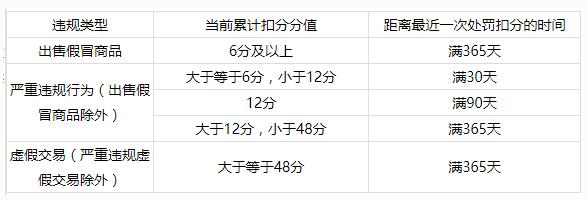 開(kāi)通超級(jí)推薦條件