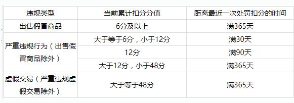 開(kāi)通超級(jí)推薦條件