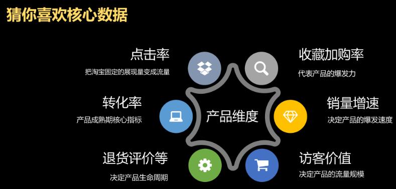淘寶猜你喜歡流量特點