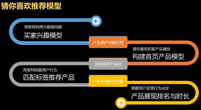 淘寶猜你喜歡流量特點
