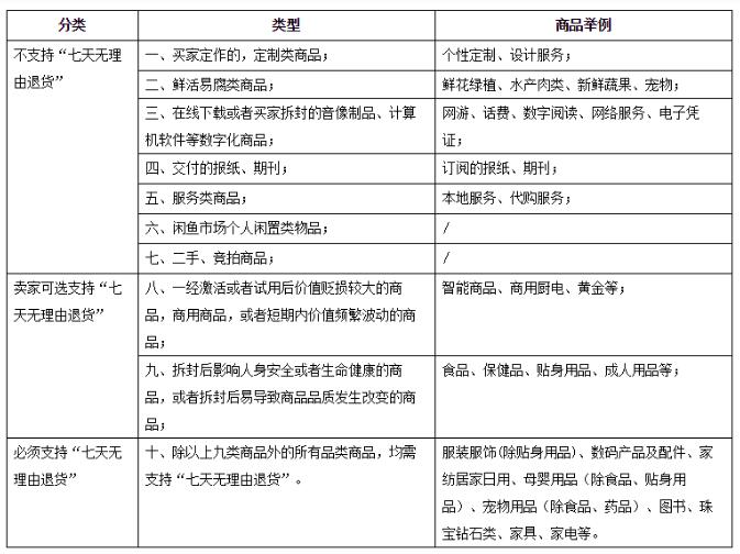 淘寶7天無理由退換貨規(guī)則